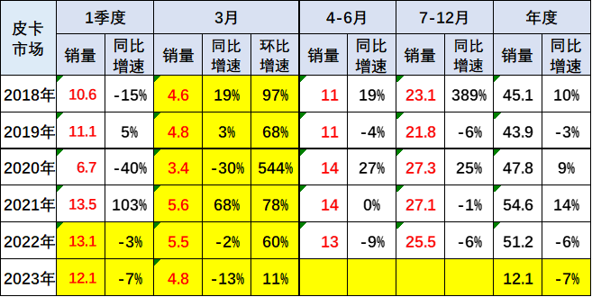 2023年3月份皮卡市場數(shù)據(jù)分析 同比下降13%