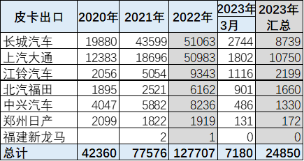 2023年3月份皮卡市場數(shù)據(jù)分析 同比下降13%