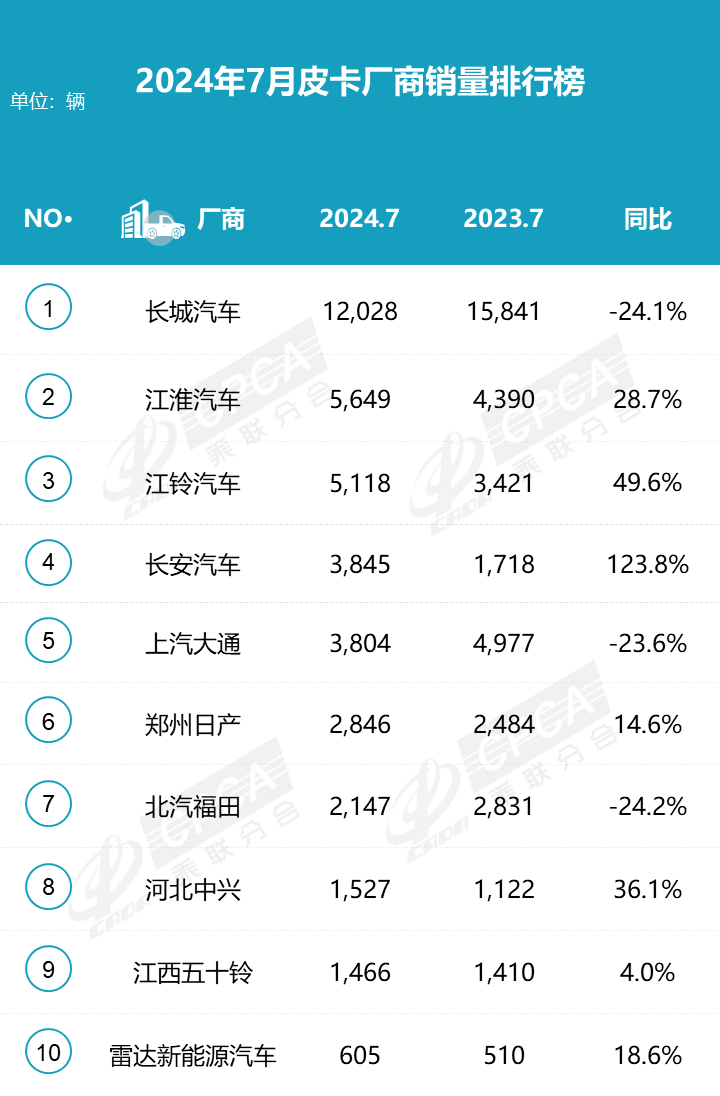 2024皮卡市場7月穩(wěn)中求進(jìn)，銷量持平去年