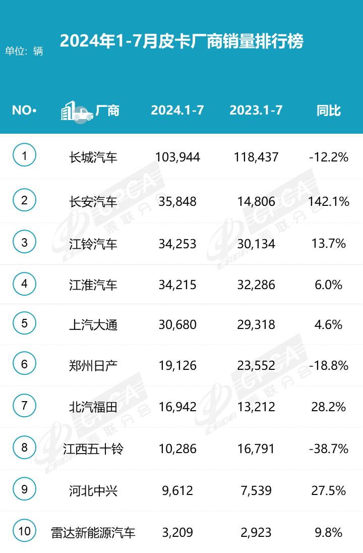 2024皮卡市場7月穩(wěn)中求進(jìn)，銷量持平去年