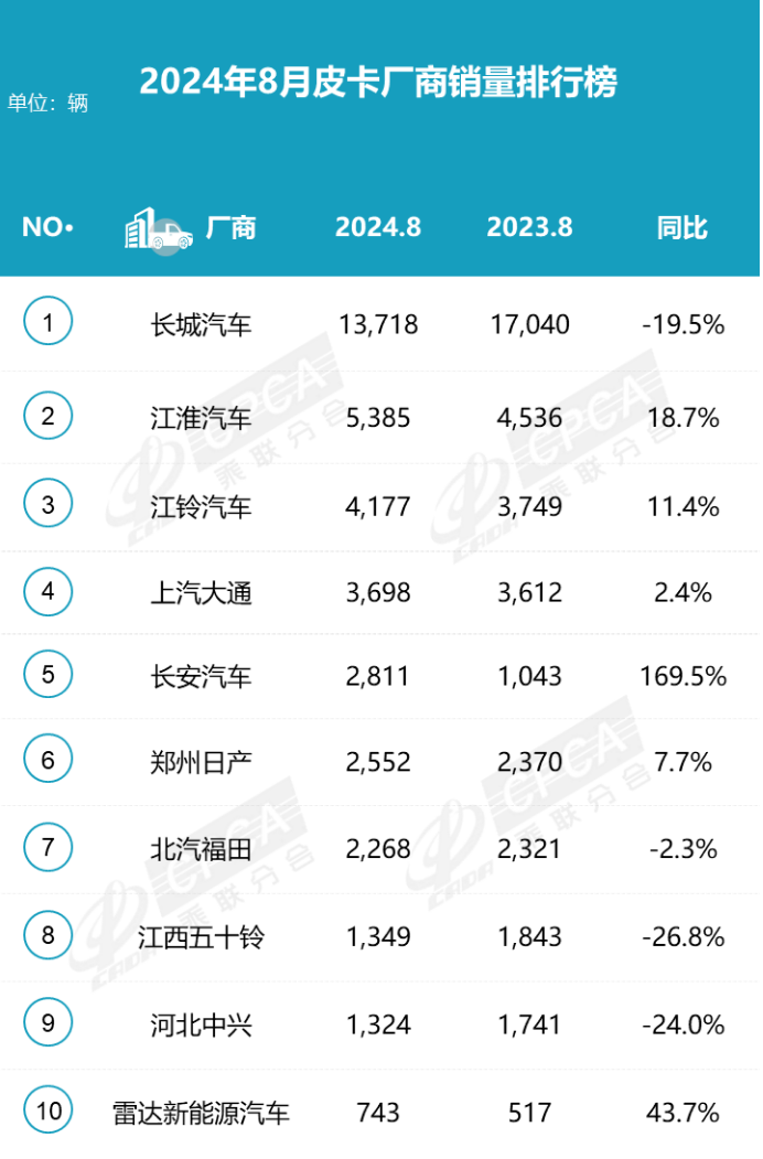 2024年8月皮卡銷量3.9萬，同比微降挑戰(zhàn)持續(xù)