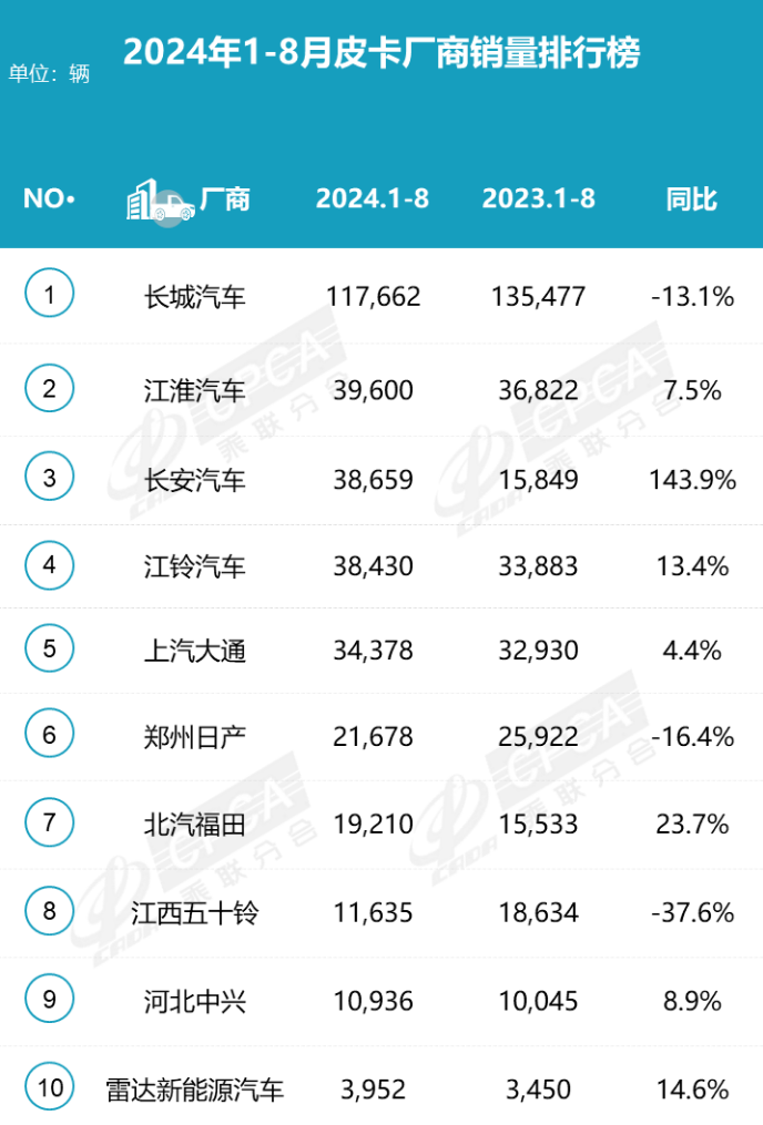2024年8月皮卡銷量3.9萬，同比微降挑戰(zhàn)持續(xù)