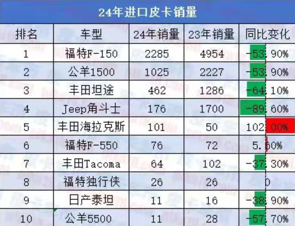 進(jìn)口皮卡關(guān)稅新調(diào)整  國(guó)產(chǎn)皮卡市場(chǎng)新篇章