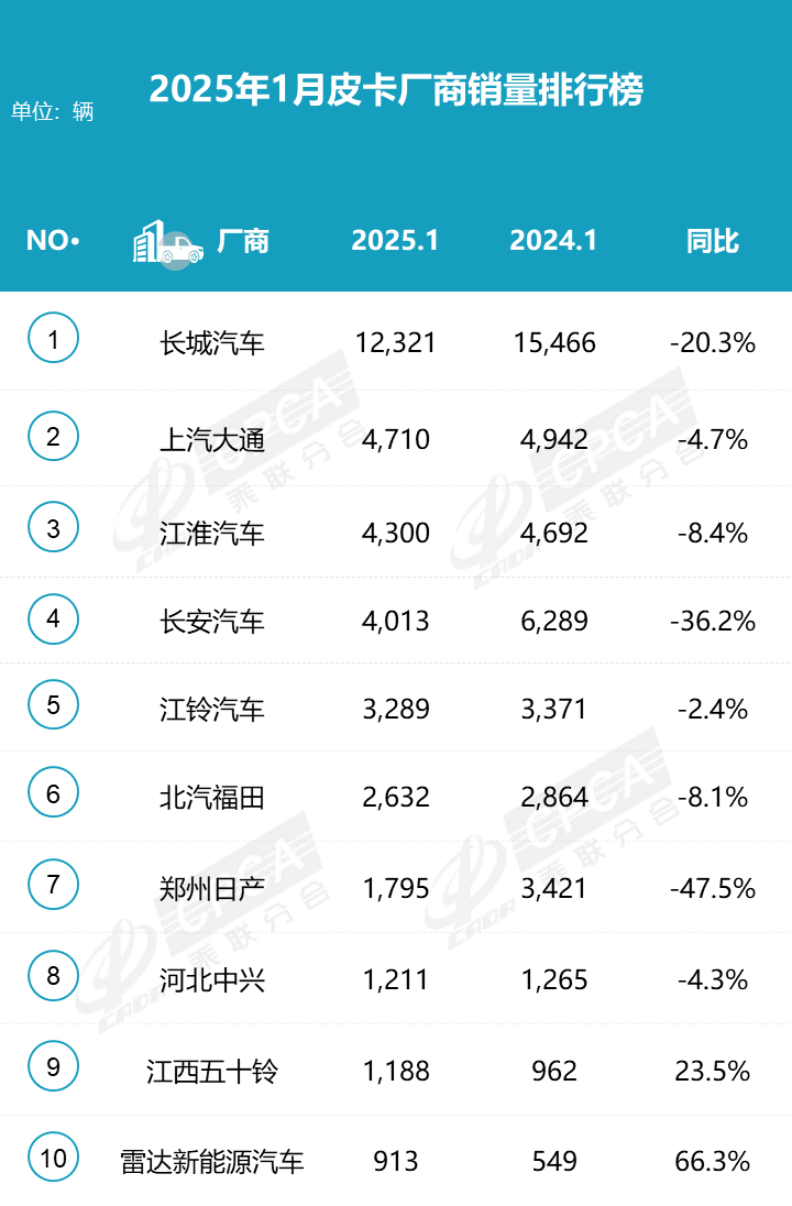 2025年1月皮卡市場數(shù)據(jù)分析 銷量排行榜