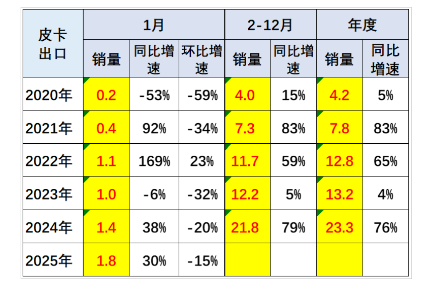2025年1月皮卡市場數(shù)據(jù)分析 銷量排行榜