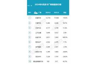 2024年8月皮卡銷量3.9萬，同比微降挑戰(zhàn)持續(xù)